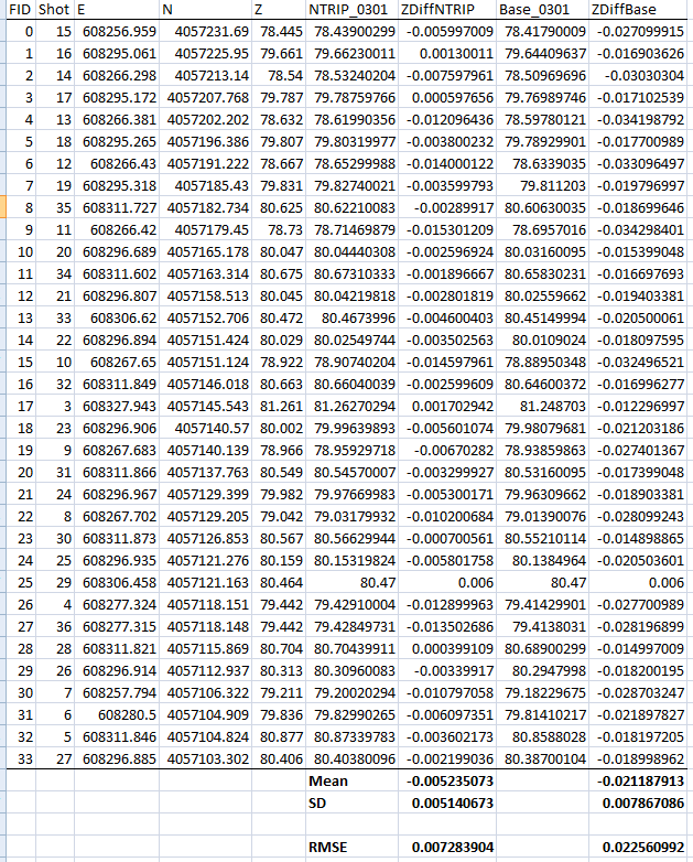 Accuracy and Precision of P4P RTK | DJI FORUM